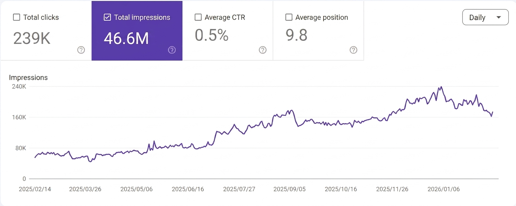 Google Search Console impressions trend over twelve months, 46.6M total