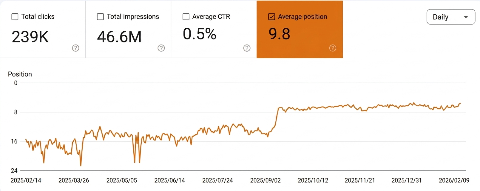 Google Search Console average position over twelve months, settled around 6