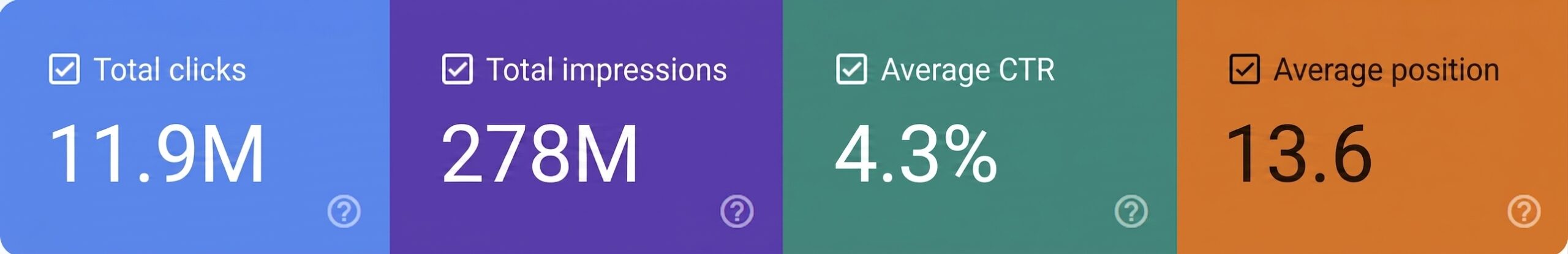 Google Search Console full-year totals: 278M impressions, 11.88M clicks, 4.3% CTR, average position 13.6