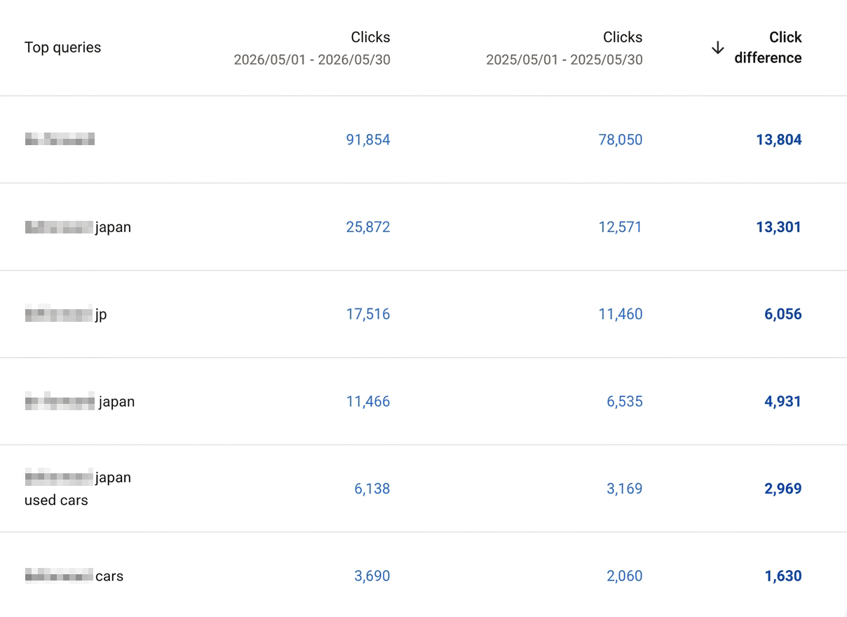 Google Search Console top branded queries, click growth year over year