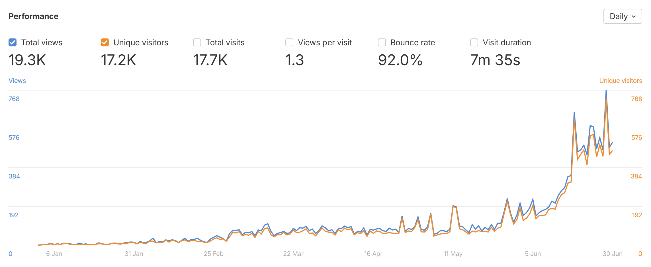 Web analytics: six months of traffic growth from near zero to 700+ daily visitors, 17.2K unique, 7m 35s average session