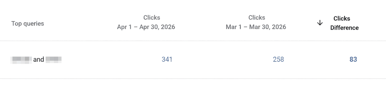 Google Search Console: main branded query, 258 clicks in March rising to 341 in April