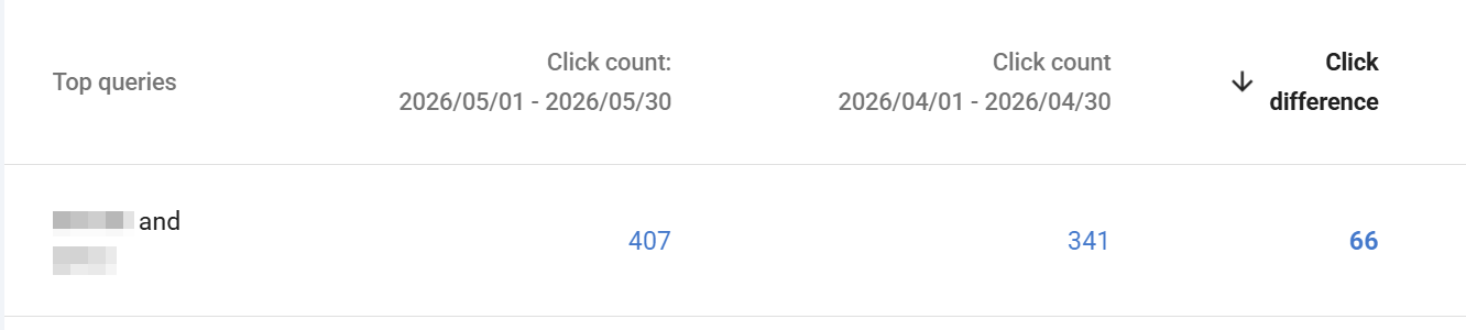 Google Search Console: main branded query, 341 clicks in April rising to 407 in May