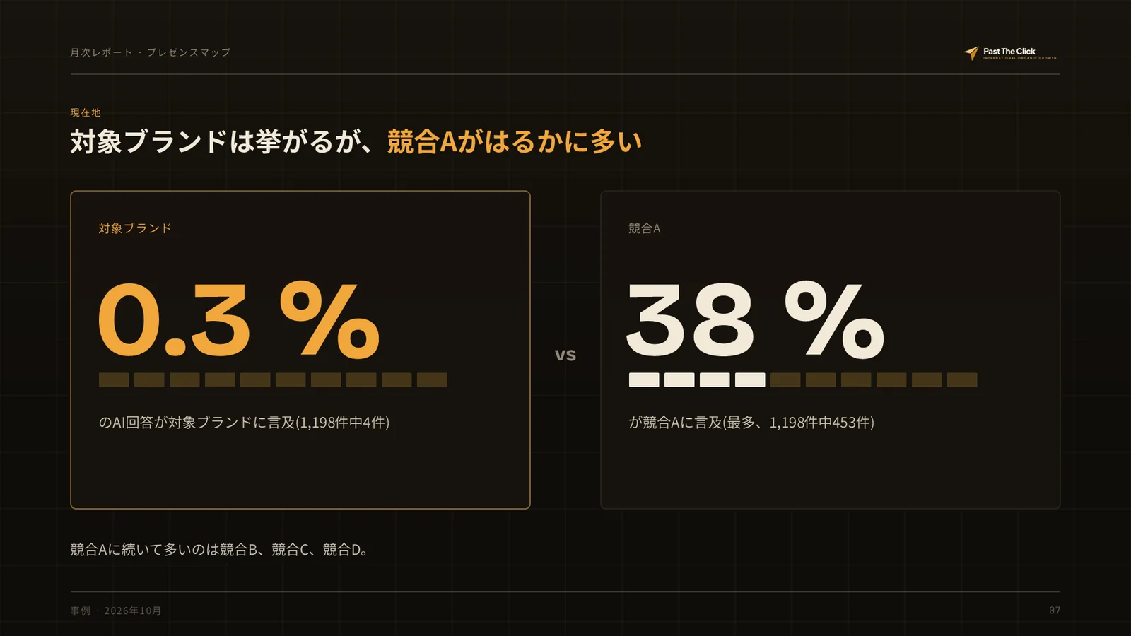 スライド:対象ブランドに言及したAI回答は0.3%(1,198件中4件)、競合Aは38%