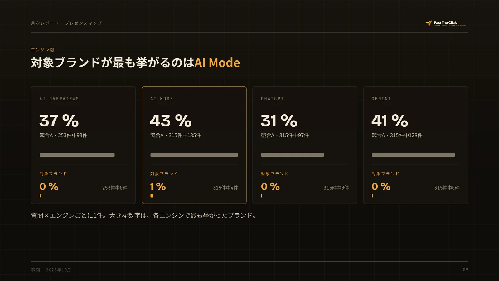 エンジン別: 対象ブランドが最も挙がるのはAI Mode