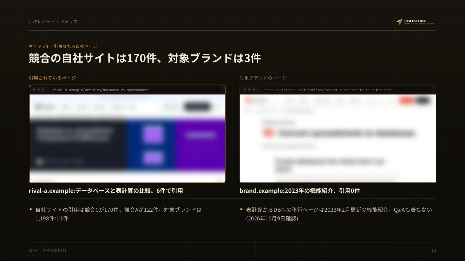 ギャップ1 · 引用される自社ページ: 競合の自社サイトは170件、対象ブランドは3件