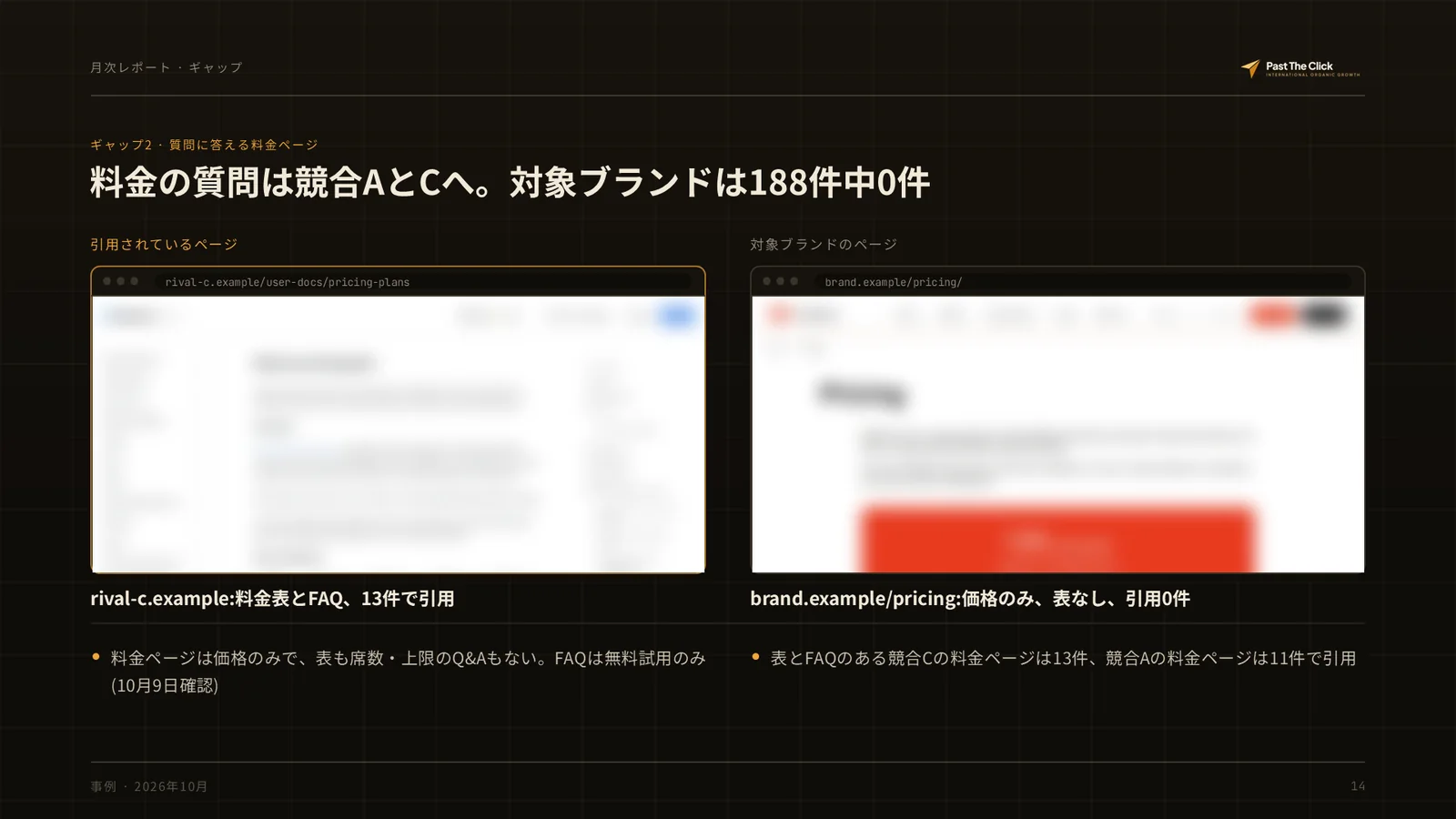ギャップ2 · 質問に答える料金ページ: 料金の質問は競合AとCへ。対象ブランドは188件中0件