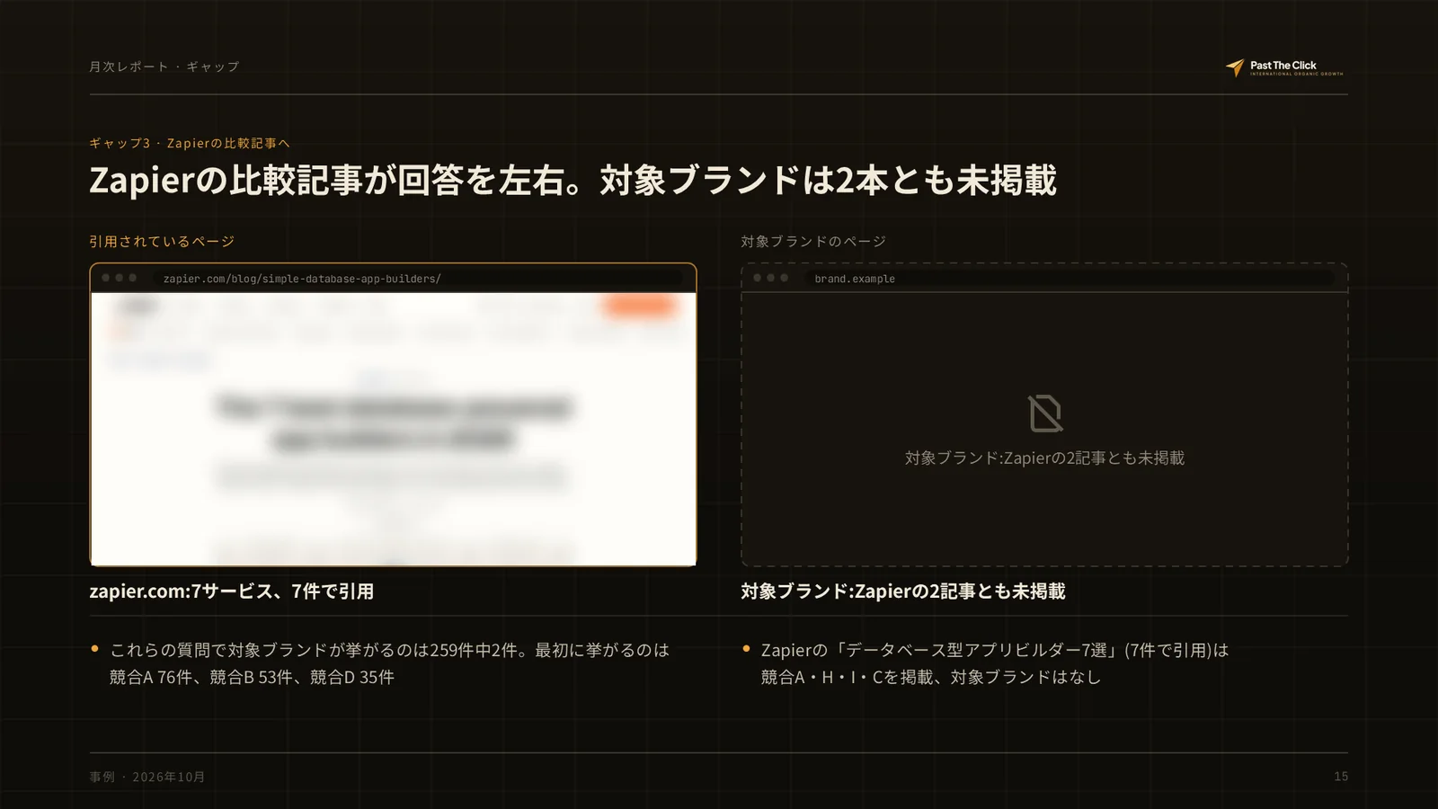 ギャップ3 · Zapierの比較記事へ: Zapierの比較記事が回答を左右。対象ブランドは2本とも未掲載