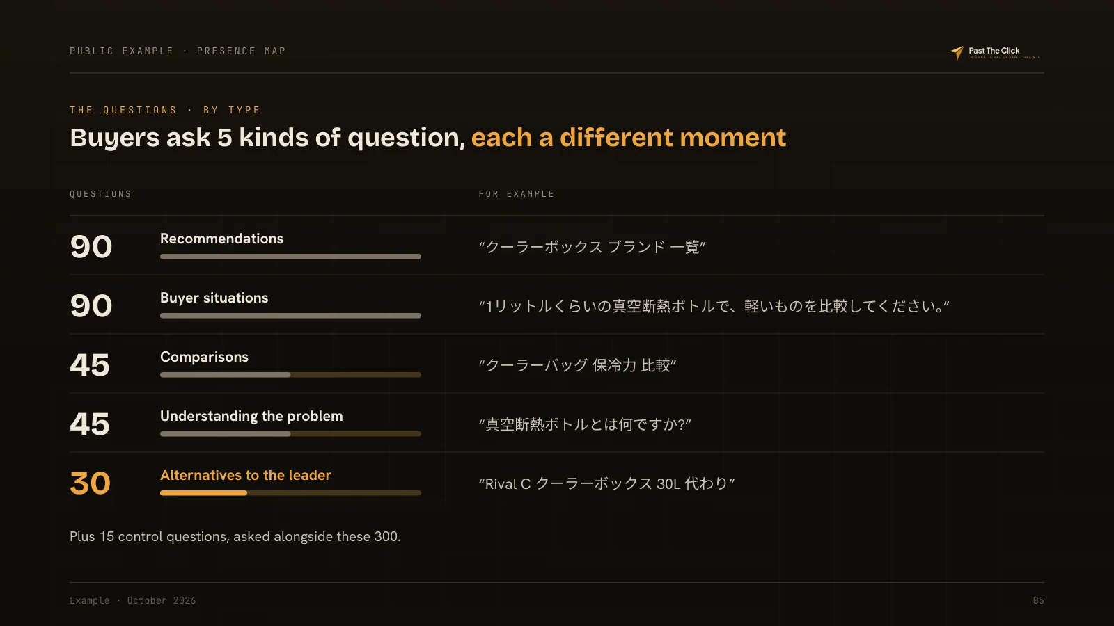 THE QUESTIONS · BY TYPE: Buyers ask 5 kinds of question, each a different moment