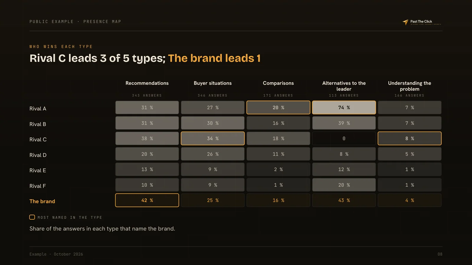 WHO WINS EACH TYPE: Rival C leads 3 of 5 types; The brand leads 1