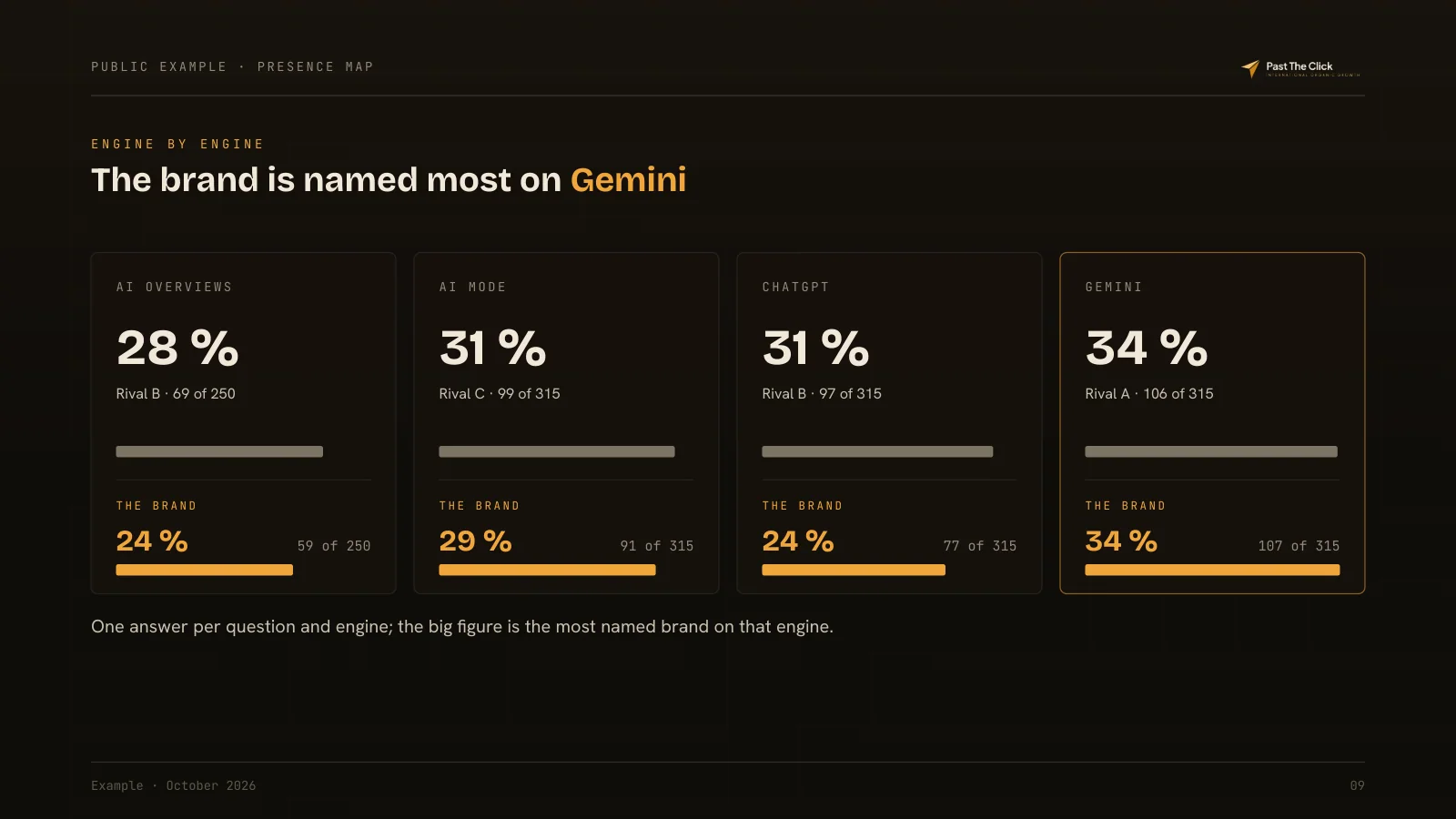 ENGINE BY ENGINE: The brand is named most on Gemini