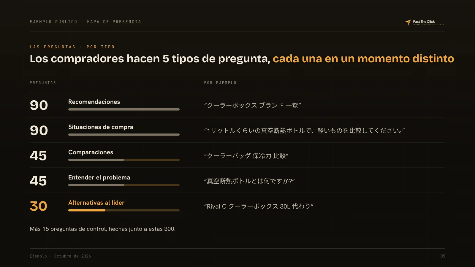 LAS PREGUNTAS · POR TIPO: Los compradores hacen 5 tipos de pregunta, cada una en un momento distinto