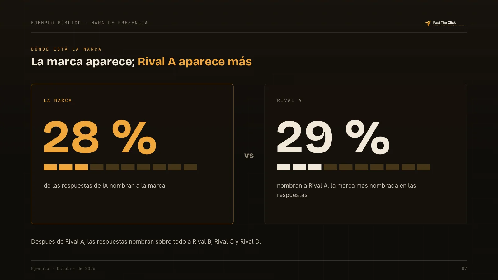 Diapositiva: la marca aparece en el 28 % de las respuestas de IA; el rival más nombrado, en el 29 %