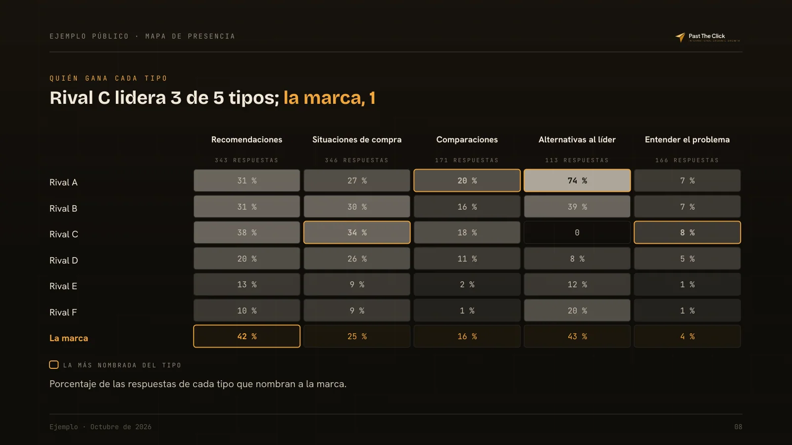 QUIÉN GANA CADA TIPO: Rival C lidera 3 de 5 tipos; la marca, 1