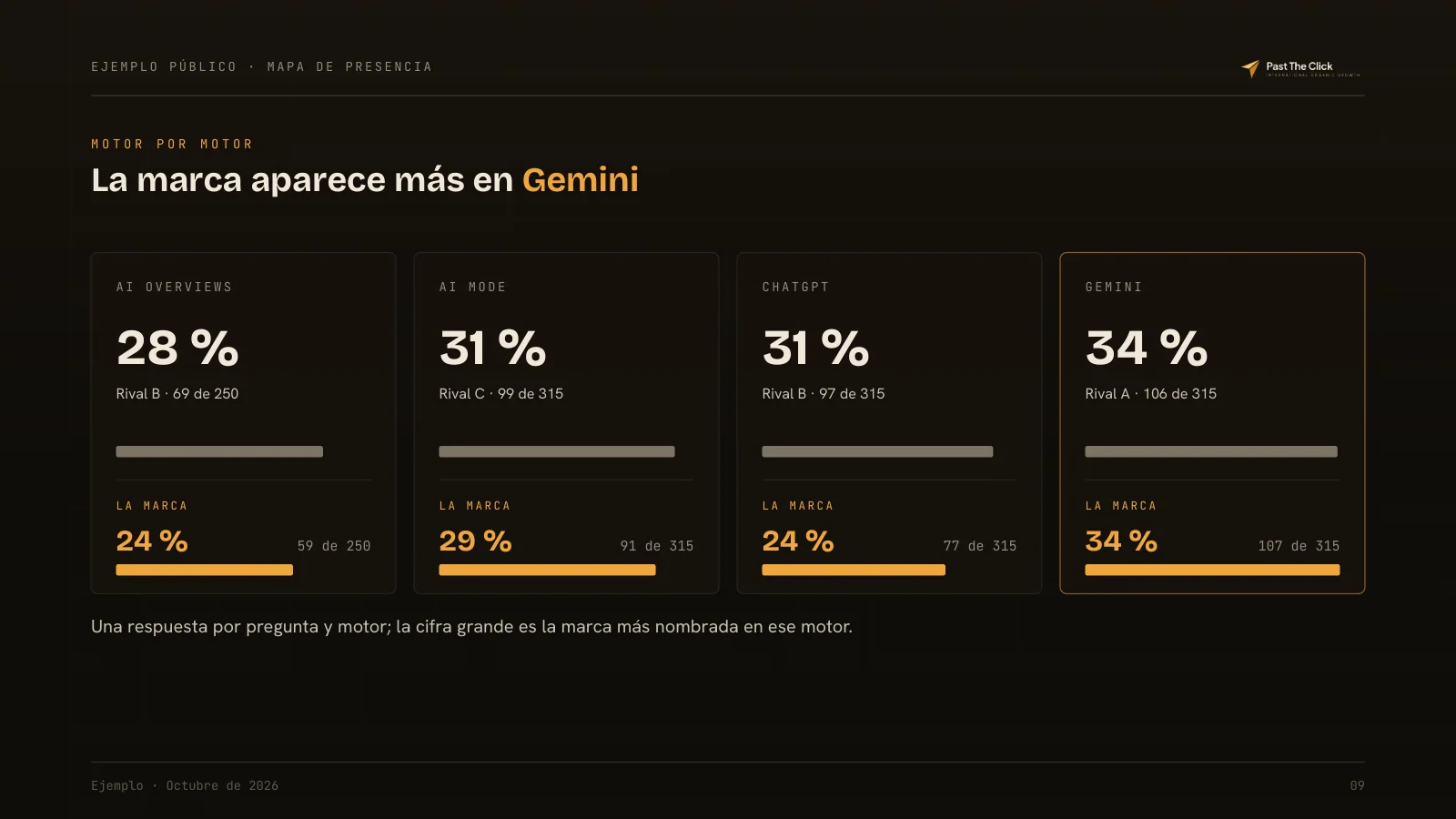 MOTOR POR MOTOR: La marca aparece más en Gemini