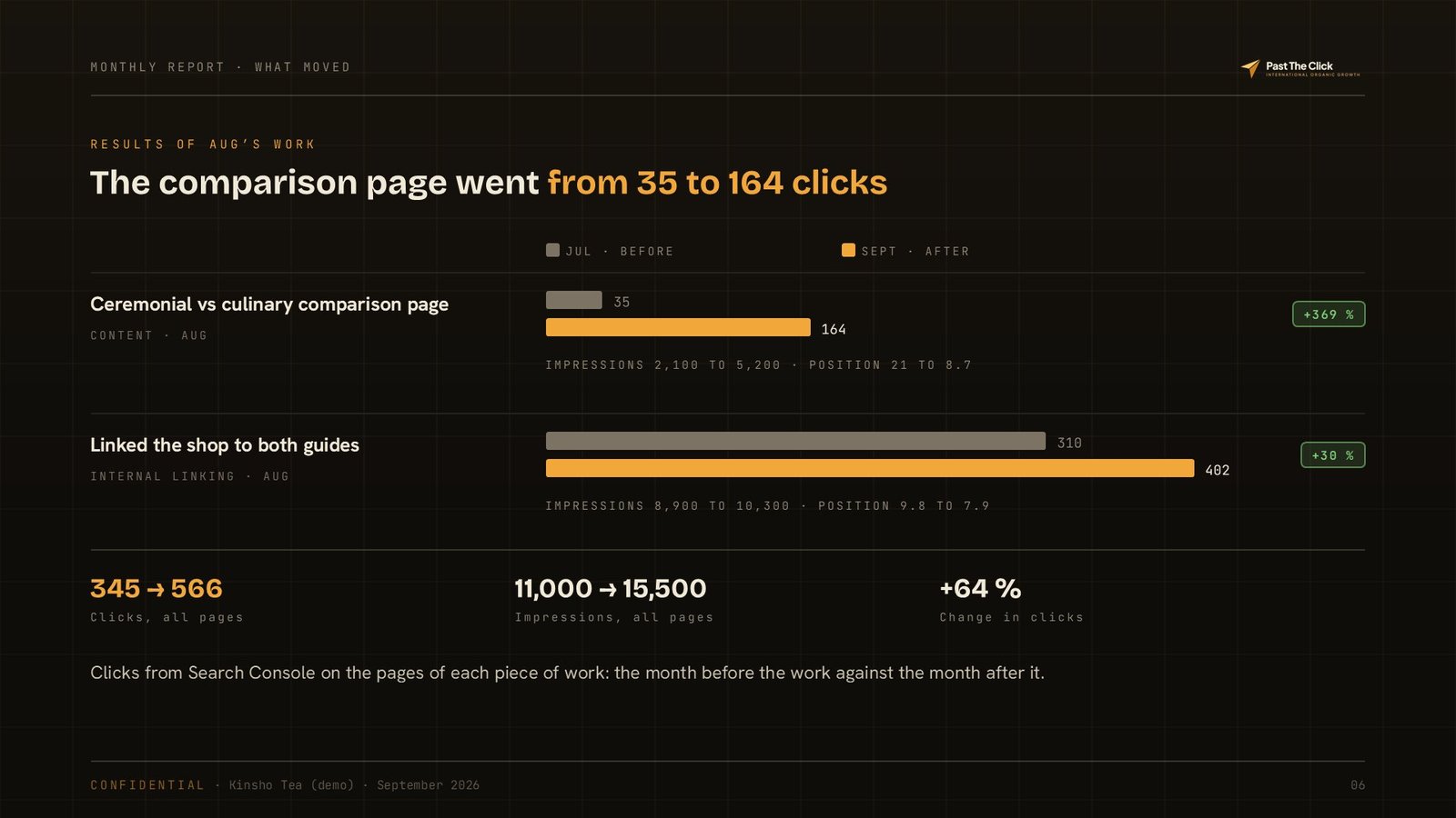 Sample report page: results of last month’s work, page by page